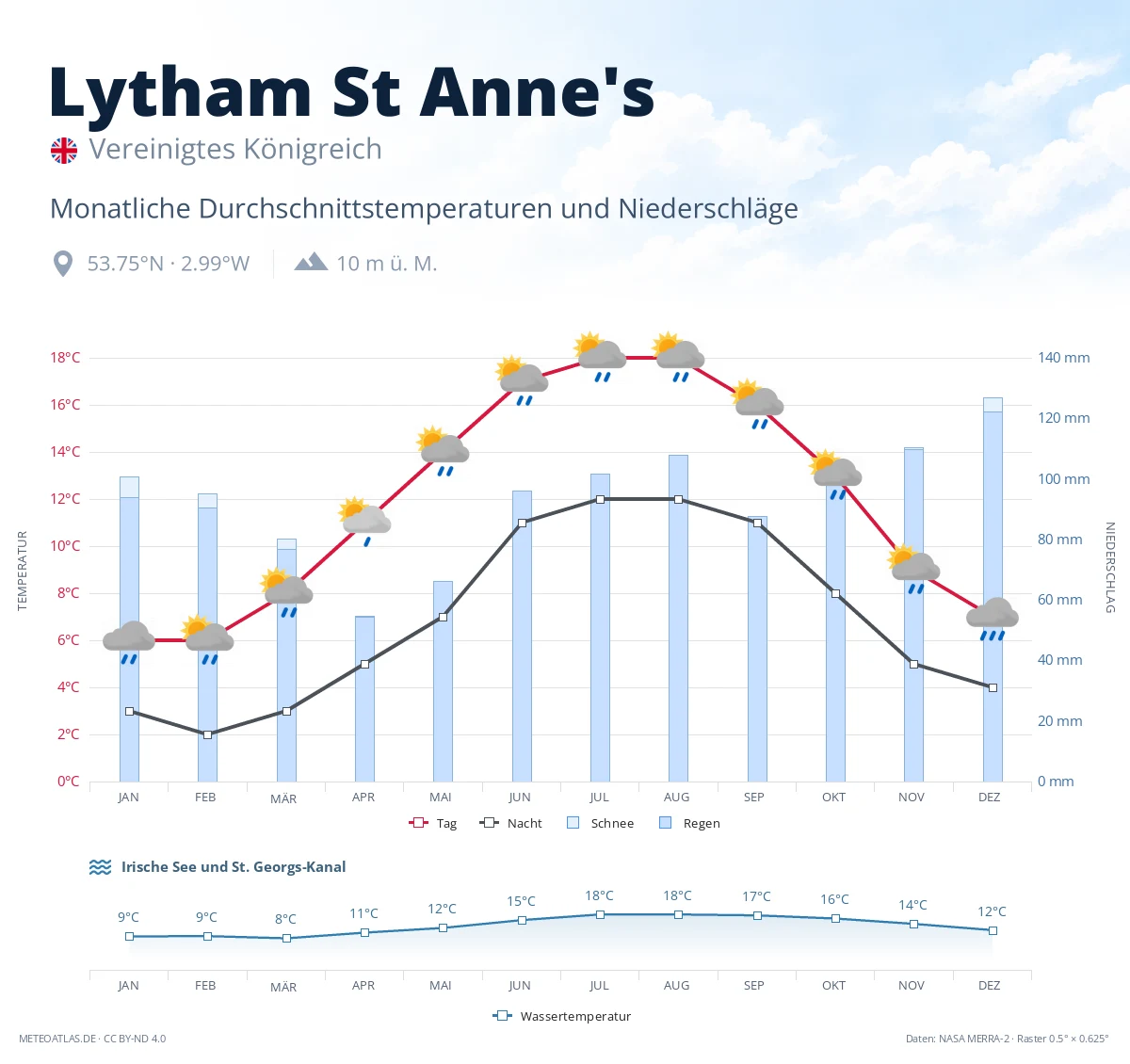 Lytham St Anne's - monatliche Durchschnittstemperaturen und Niederschläge