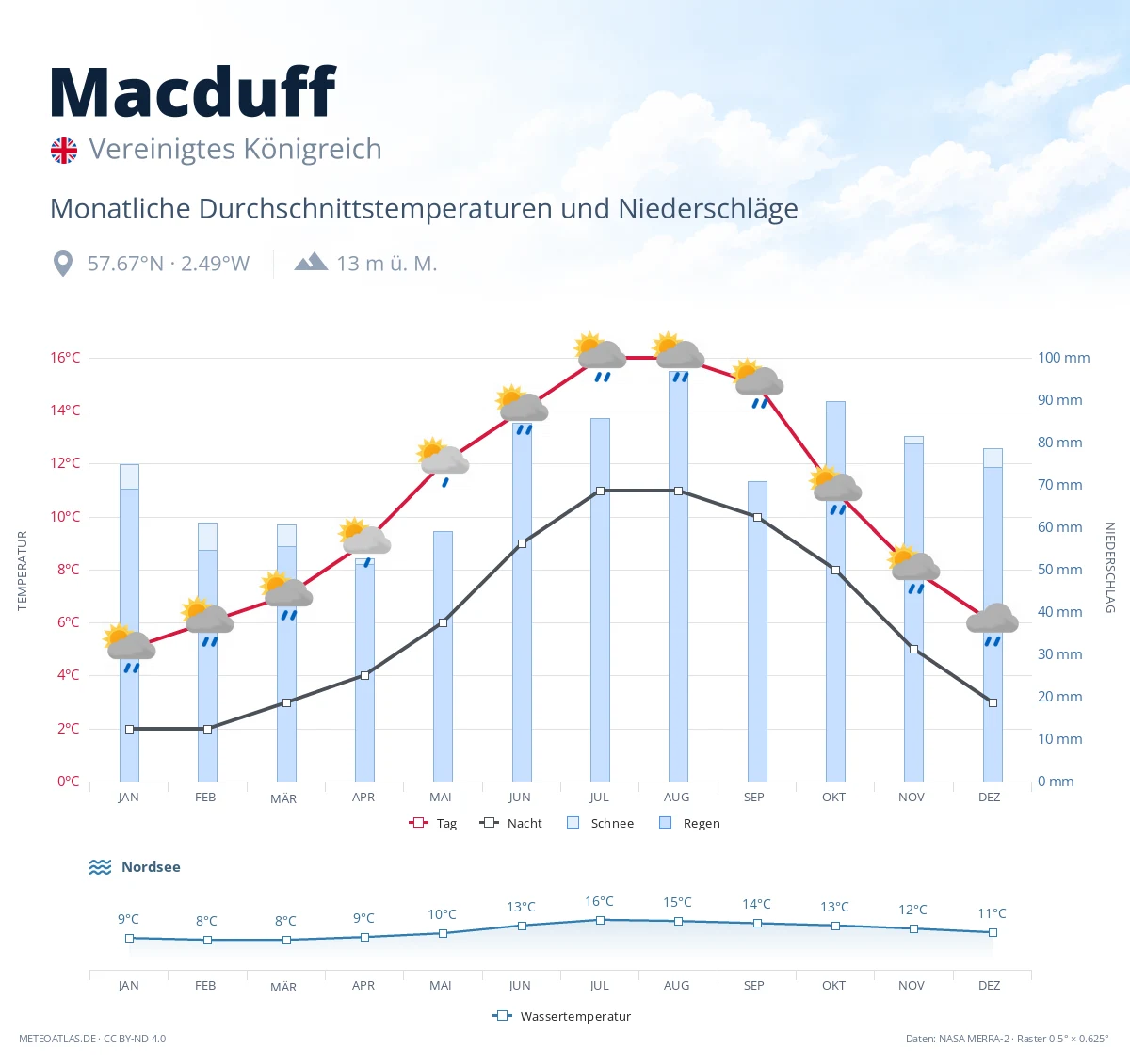 Macduff - monatliche Durchschnittstemperaturen und Niederschläge
