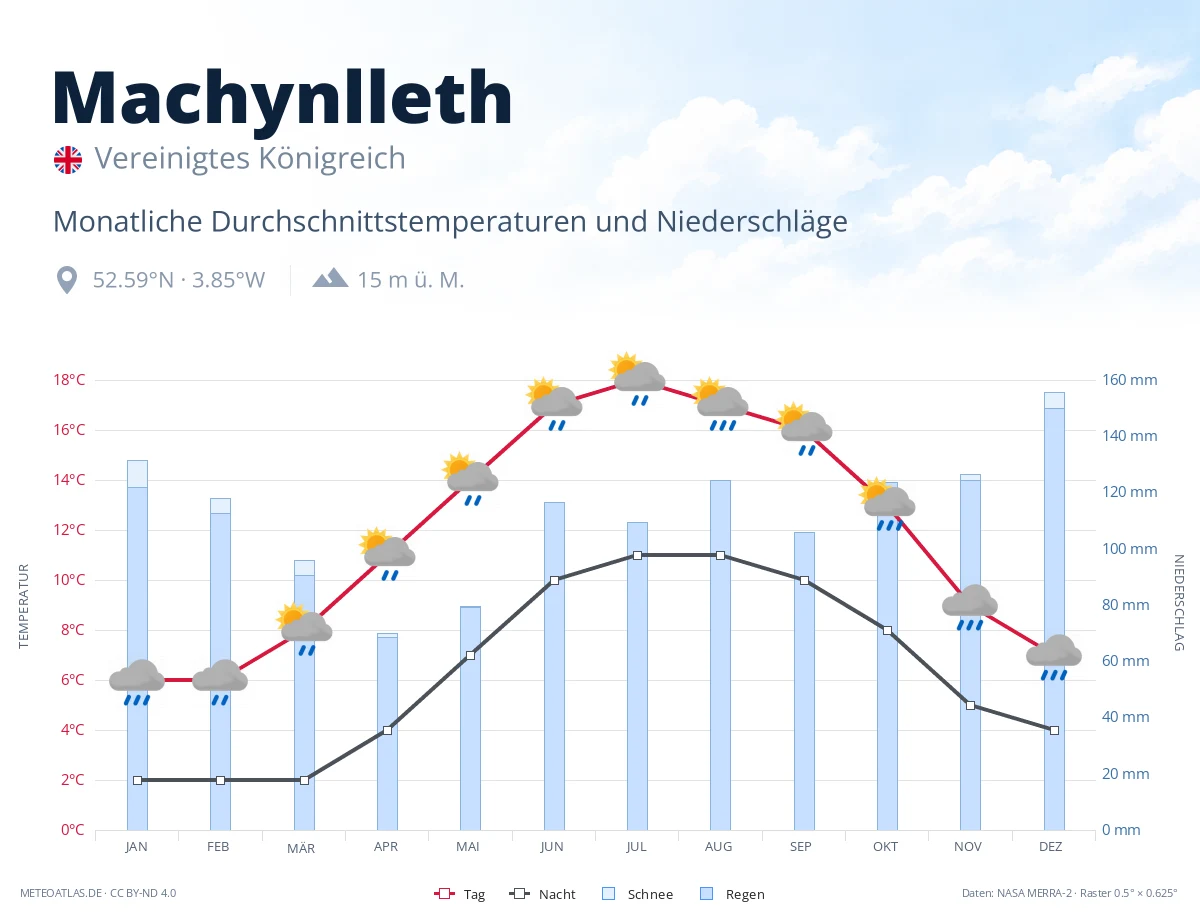 Machynlleth - monatliche Durchschnittstemperaturen und Niederschläge