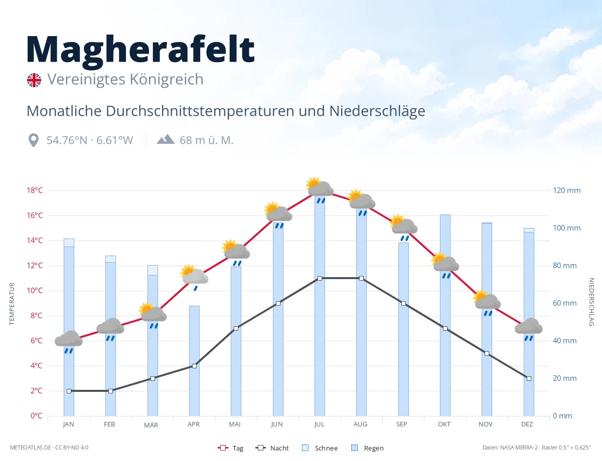 Magherafelt - monatliche Durchschnittstemperaturen und Niederschläge