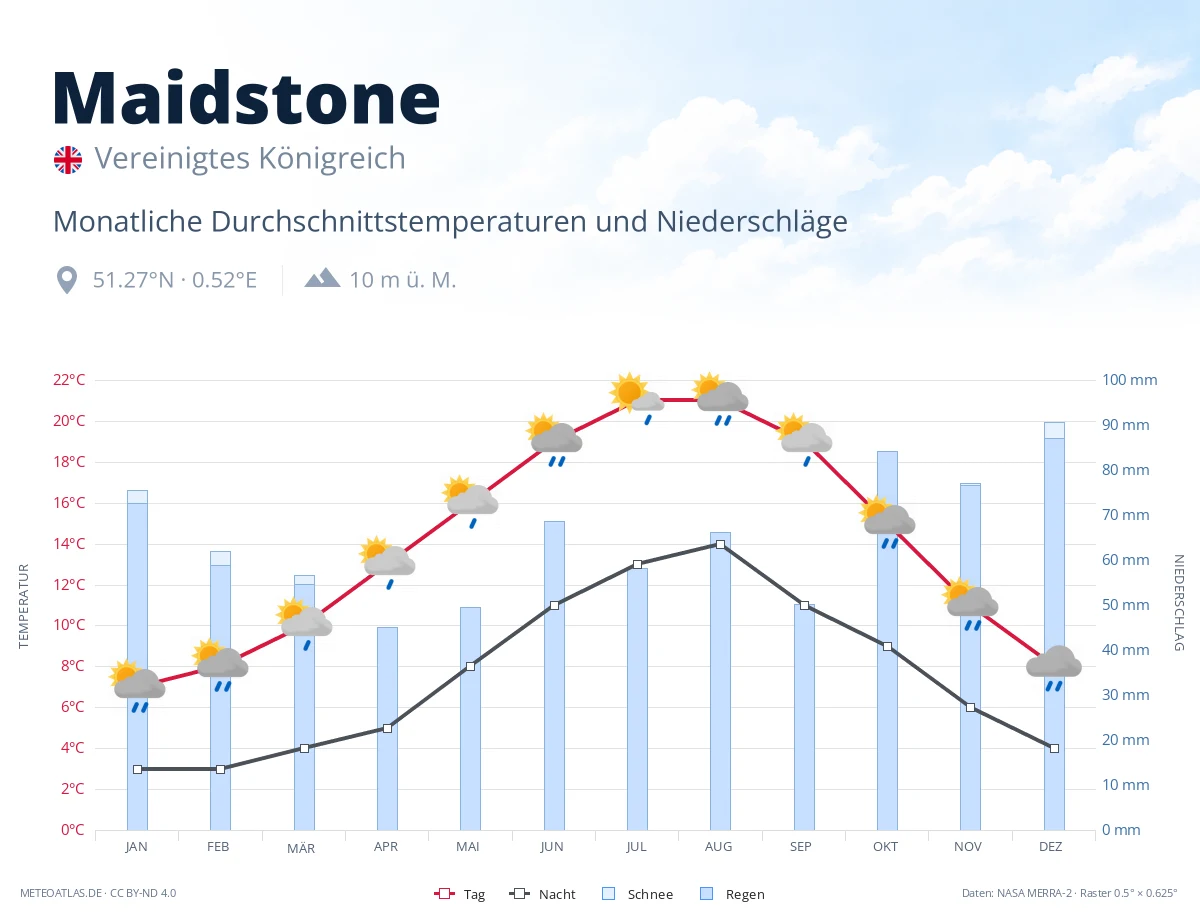 Maidstone - monatliche Durchschnittstemperaturen und Niederschläge
