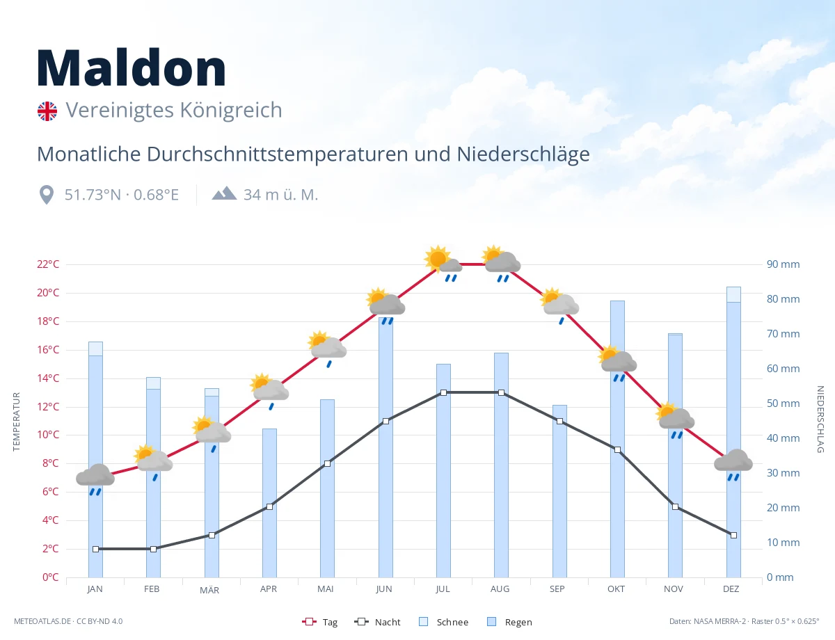 Maldon - monatliche Durchschnittstemperaturen und Niederschläge