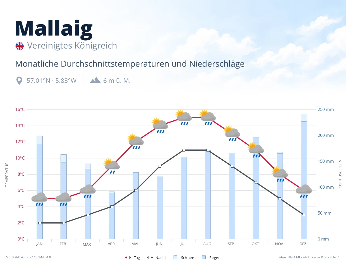 Mallaig - monatliche Durchschnittstemperaturen und Niederschläge