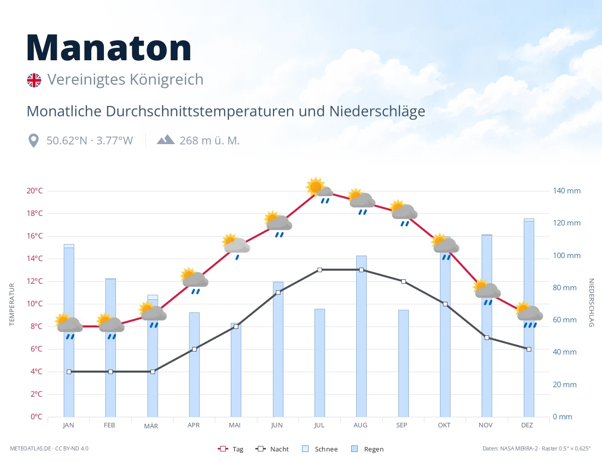 Manaton - monatliche Durchschnittstemperaturen und Niederschläge
