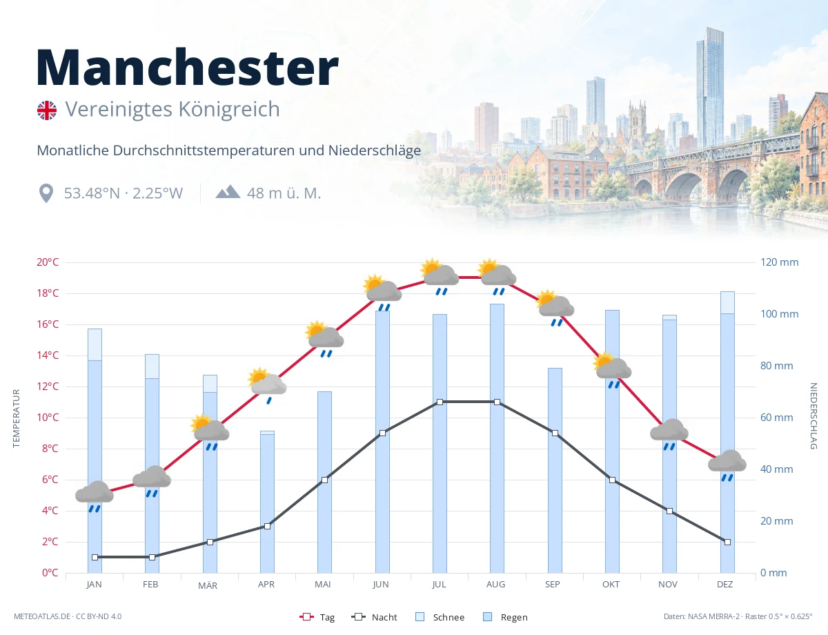 Manchester - monatliche Durchschnittstemperaturen und Niederschläge