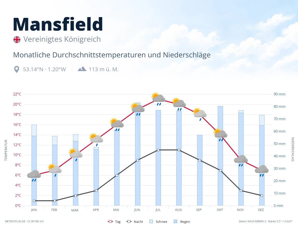Mansfield - monatliche Durchschnittstemperaturen und Niederschläge
