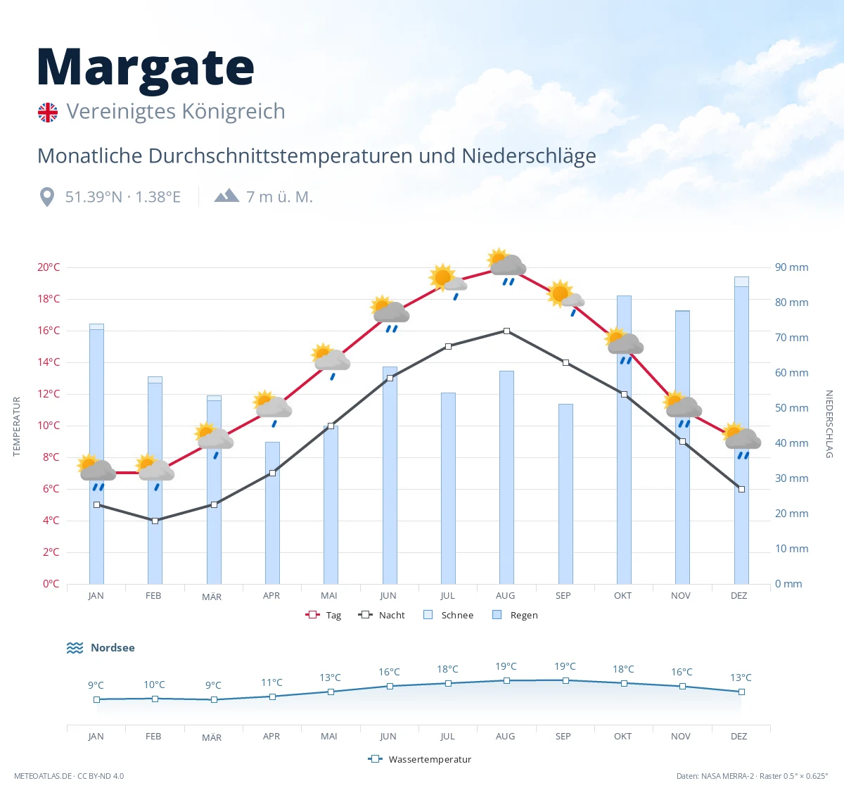 Margate - monatliche Durchschnittstemperaturen und Niederschläge
