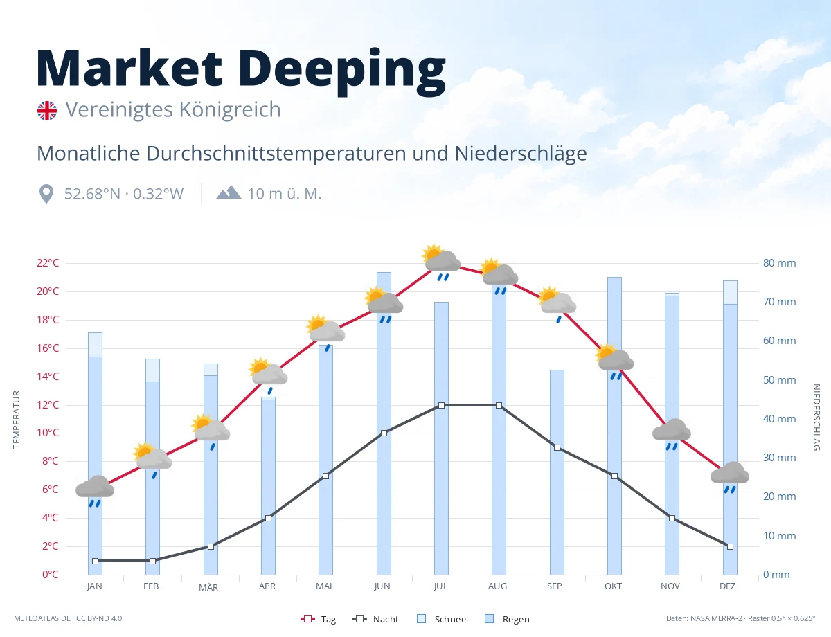 Market Deeping - monatliche Durchschnittstemperaturen und Niederschläge