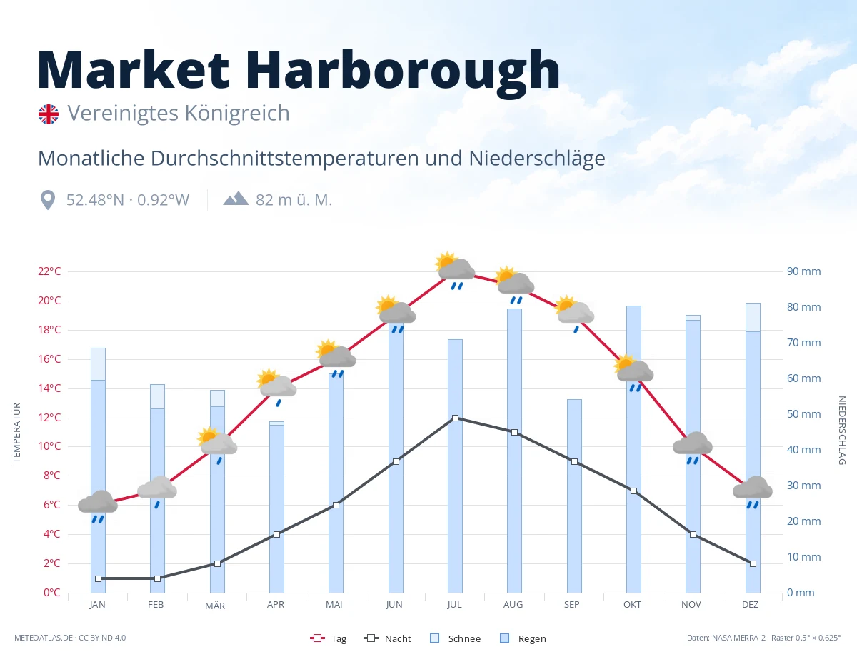 Market Harborough - monatliche Durchschnittstemperaturen und Niederschläge
