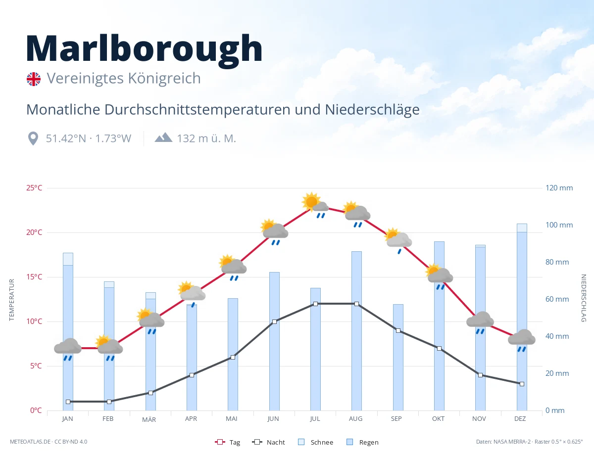 Marlborough - monatliche Durchschnittstemperaturen und Niederschläge