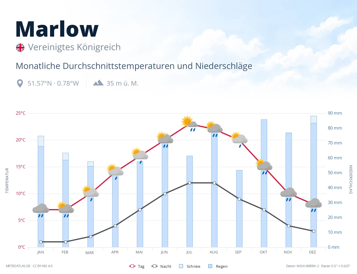 Marlow - monatliche Durchschnittstemperaturen und Niederschläge