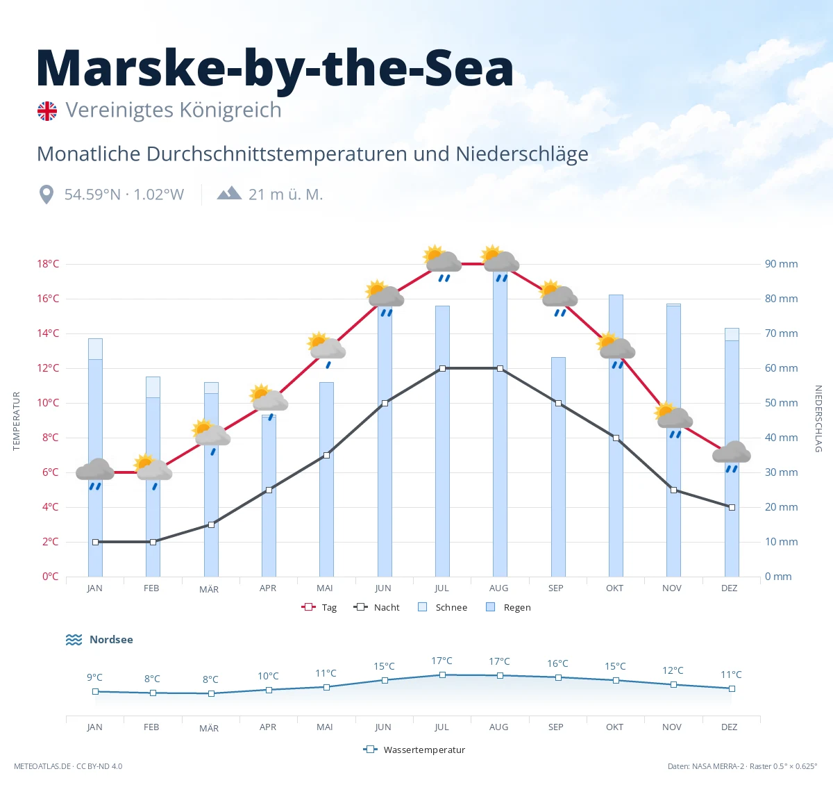 Marske-by-the-Sea - monatliche Durchschnittstemperaturen und Niederschläge