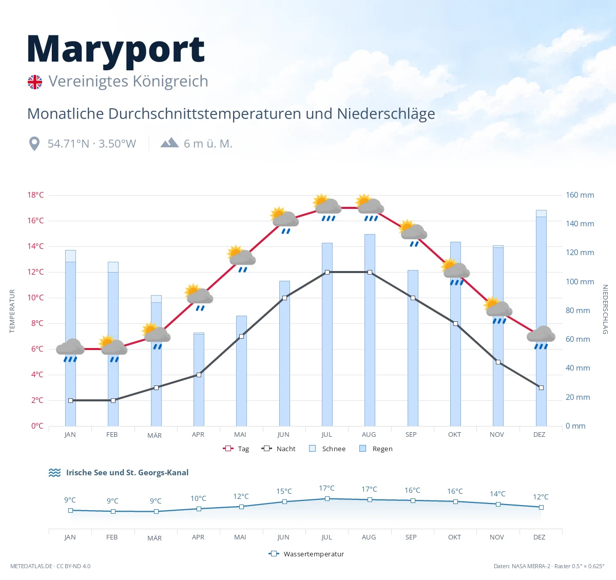 Maryport - monatliche Durchschnittstemperaturen und Niederschläge