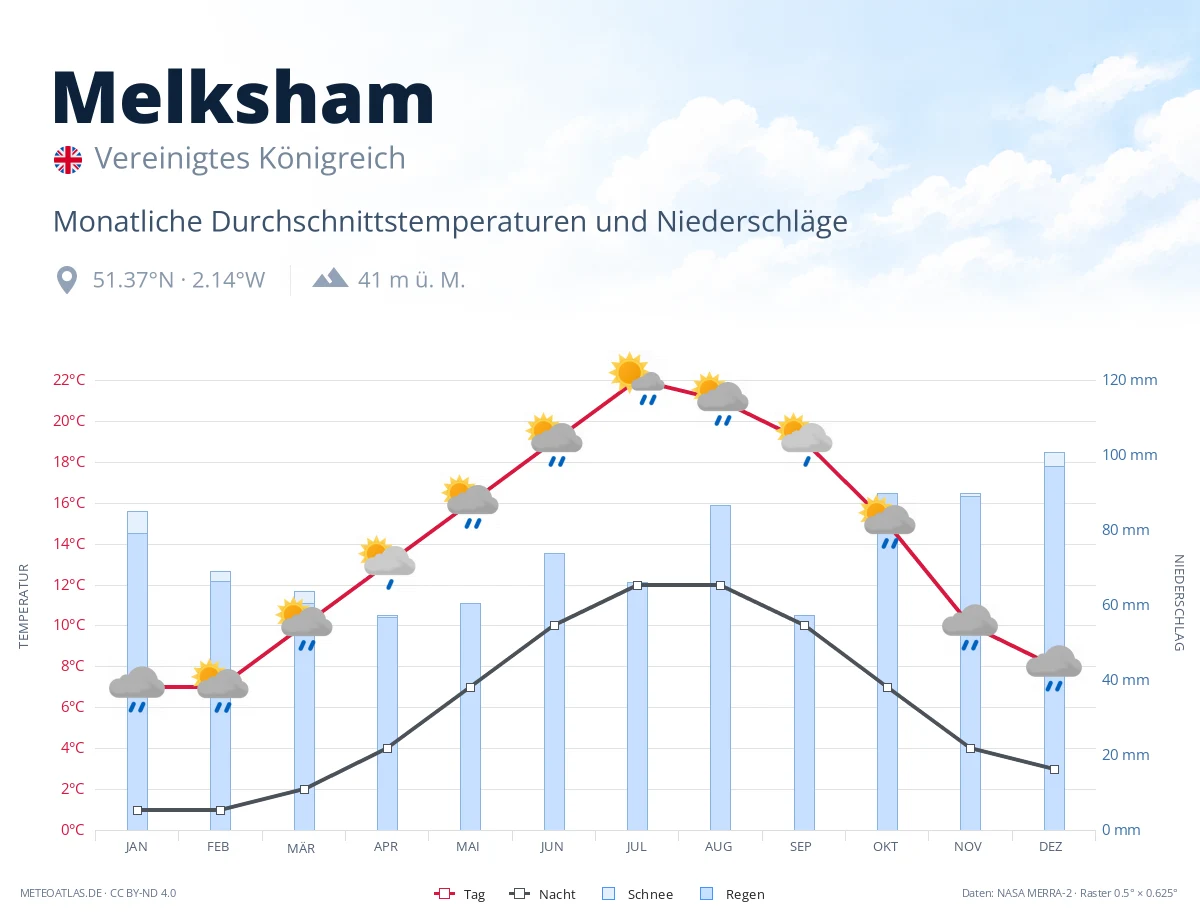 Melksham - monatliche Durchschnittstemperaturen und Niederschläge