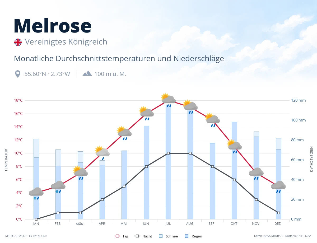 Melrose - monatliche Durchschnittstemperaturen und Niederschläge