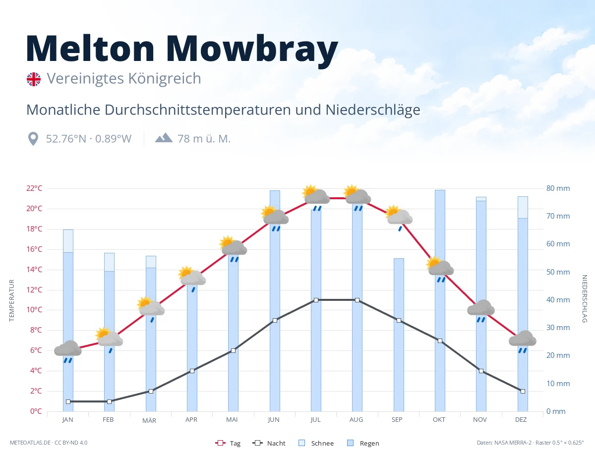 Melton Mowbray - monatliche Durchschnittstemperaturen und Niederschläge