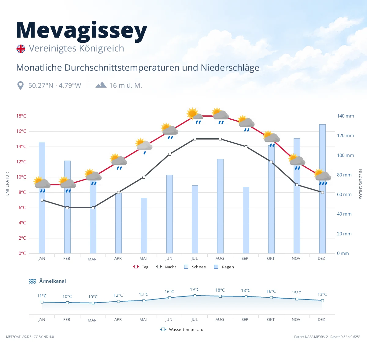 Mevagissey - monatliche Durchschnittstemperaturen und Niederschläge