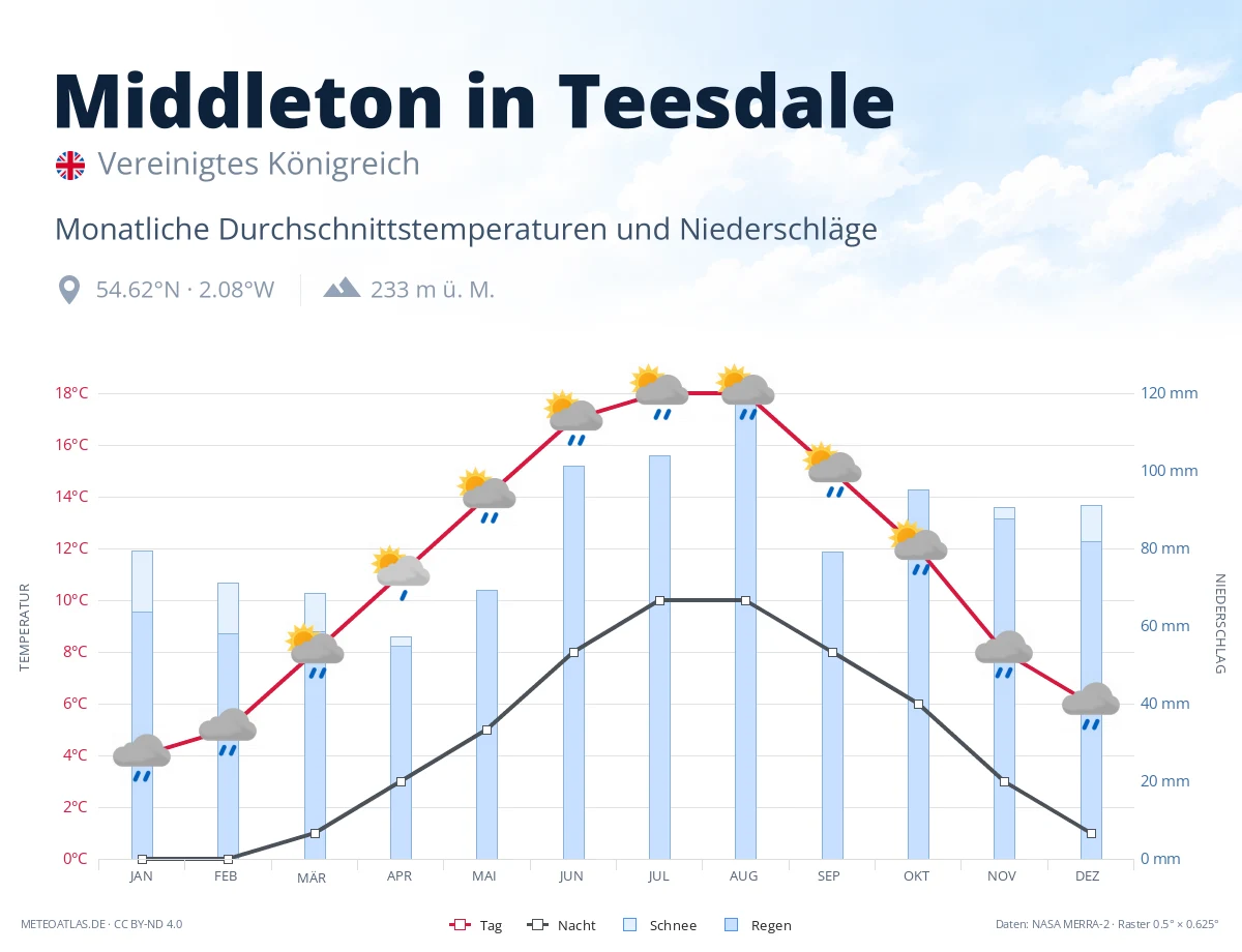 Middleton in Teesdale - monatliche Durchschnittstemperaturen und Niederschläge