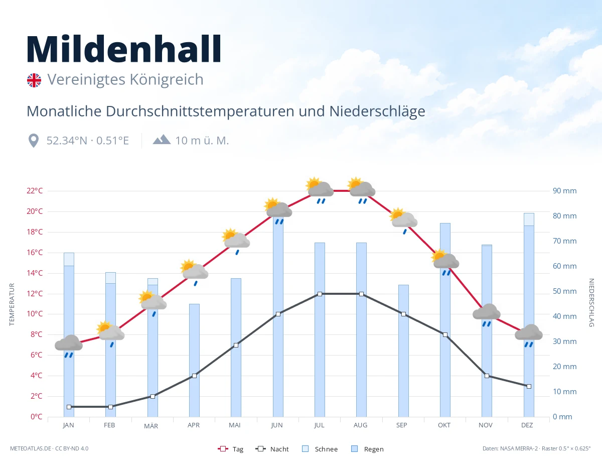 Mildenhall - monatliche Durchschnittstemperaturen und Niederschläge