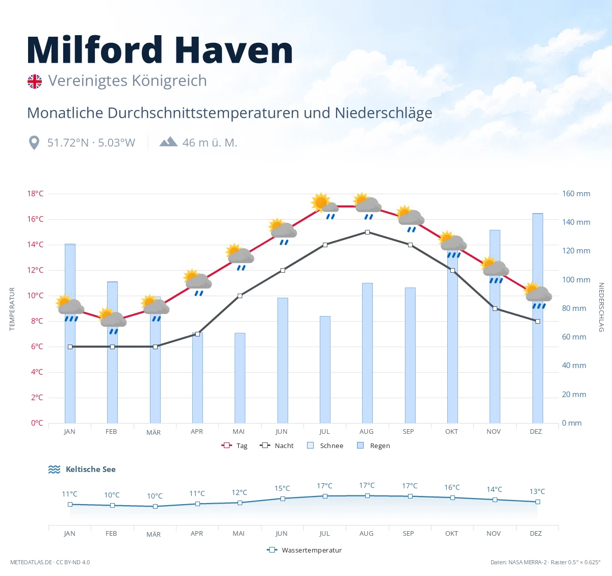 Milford Haven - monatliche Durchschnittstemperaturen und Niederschläge