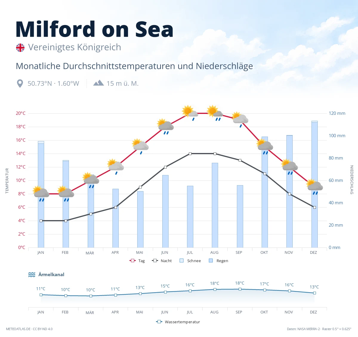 Milford on Sea - monatliche Durchschnittstemperaturen und Niederschläge