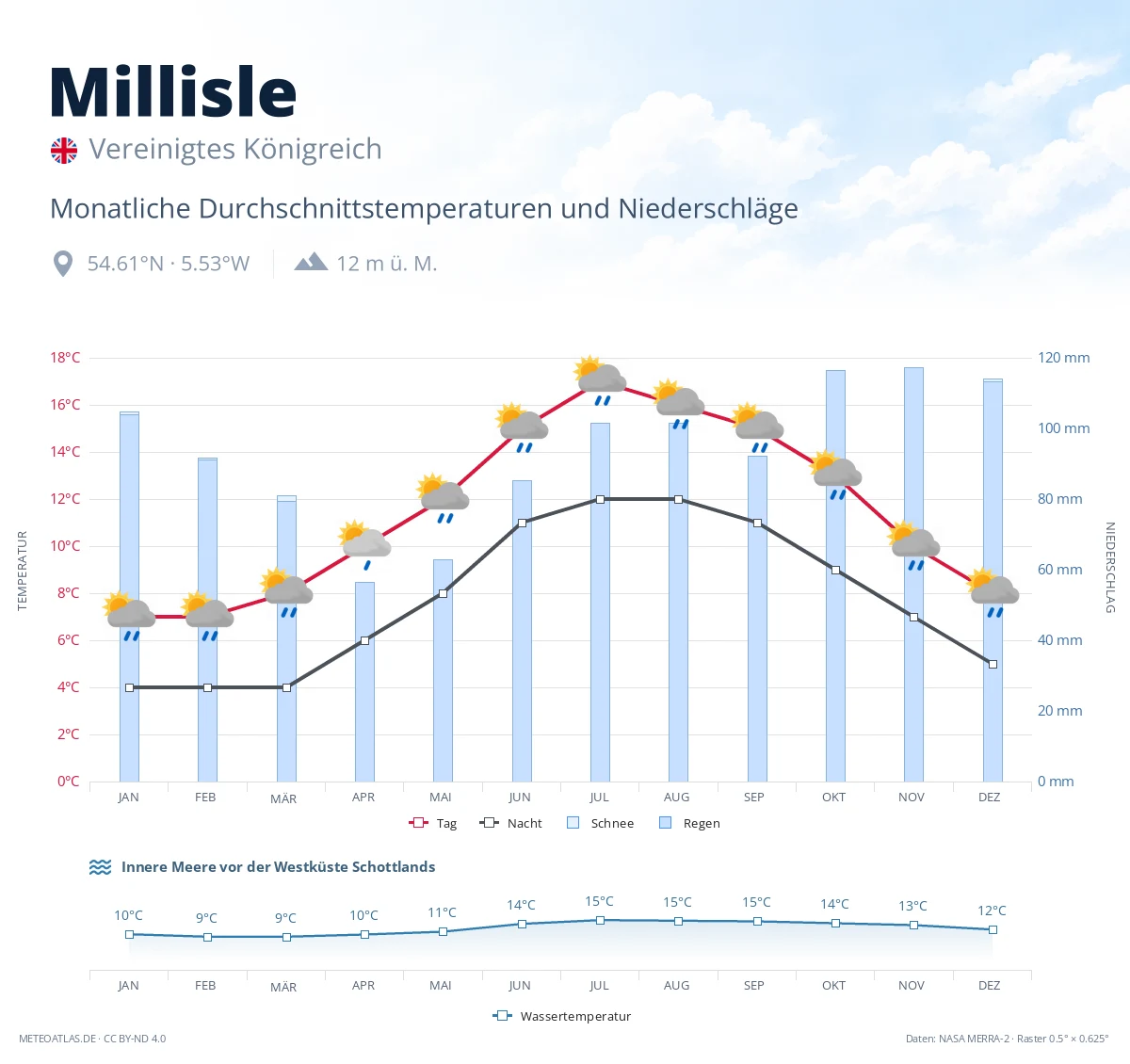 Millisle - monatliche Durchschnittstemperaturen und Niederschläge