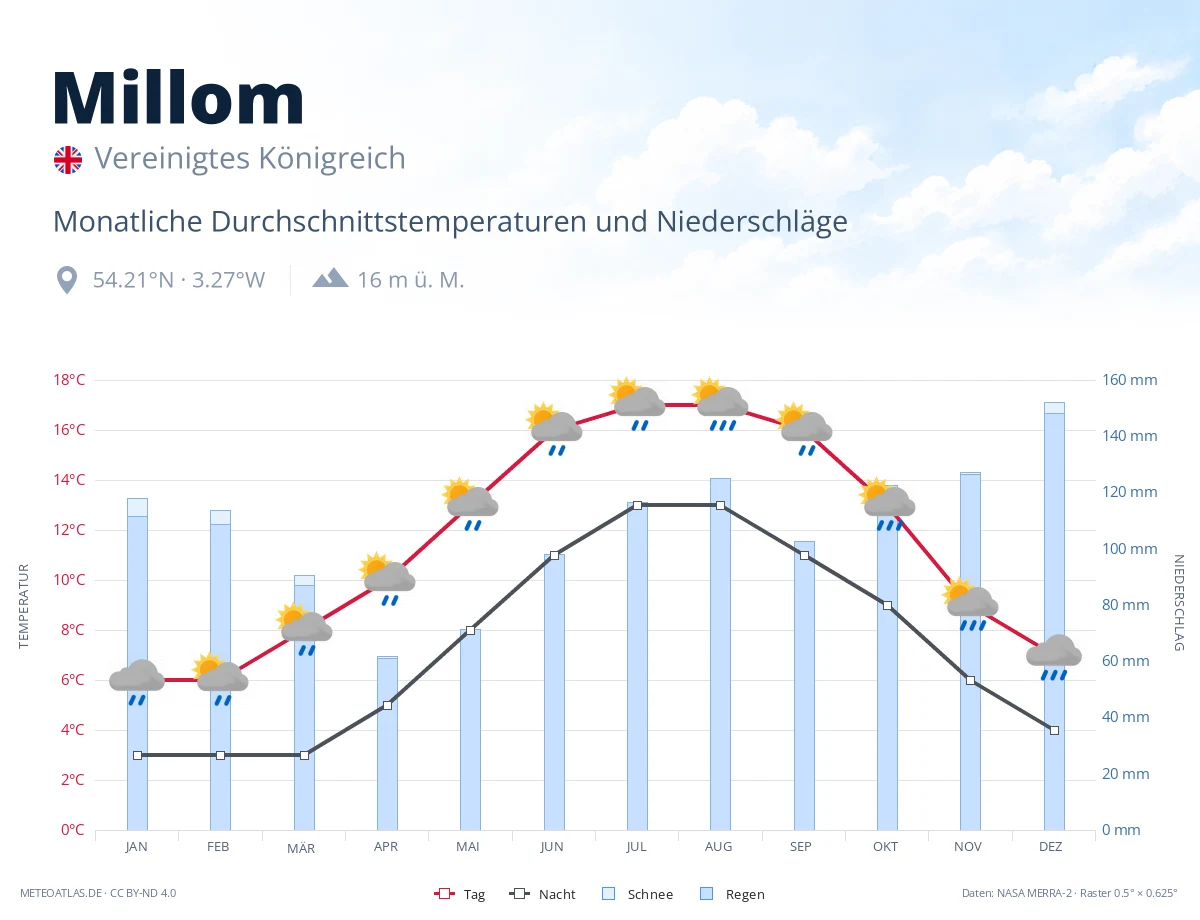 Millom - monatliche Durchschnittstemperaturen und Niederschläge