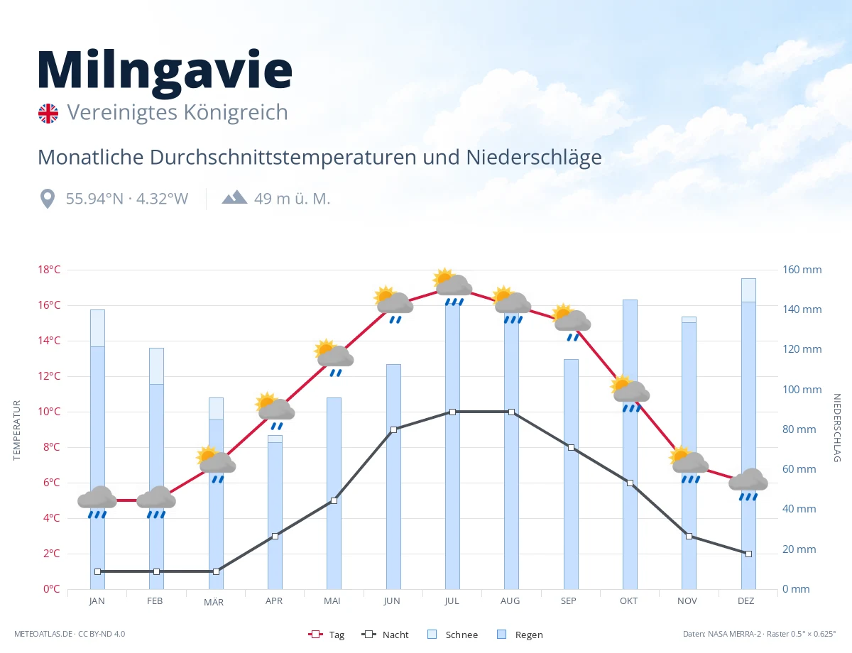 Milngavie - monatliche Durchschnittstemperaturen und Niederschläge