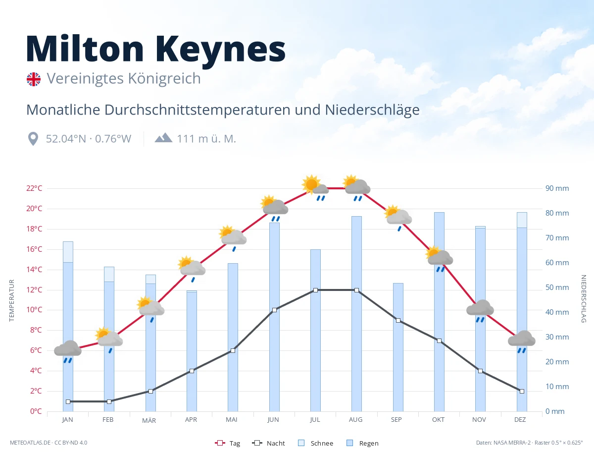 Milton Keynes - monatliche Durchschnittstemperaturen und Niederschläge