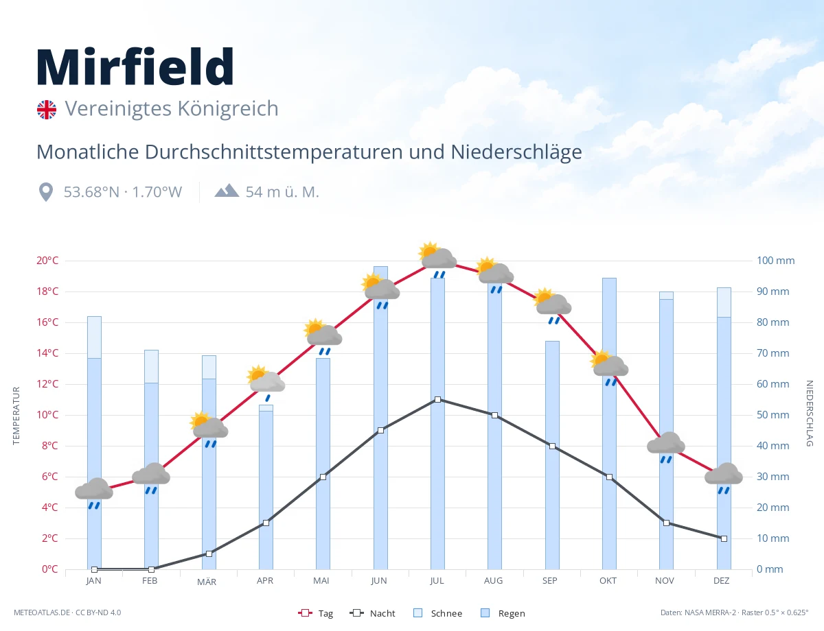 Mirfield - monatliche Durchschnittstemperaturen und Niederschläge