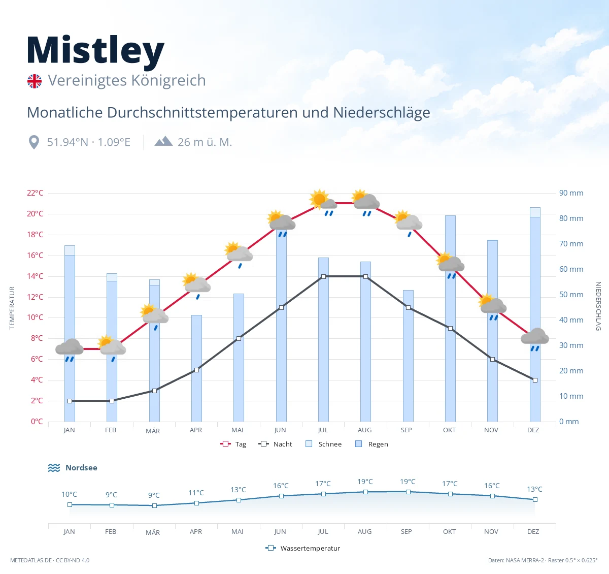 Mistley - monatliche Durchschnittstemperaturen und Niederschläge