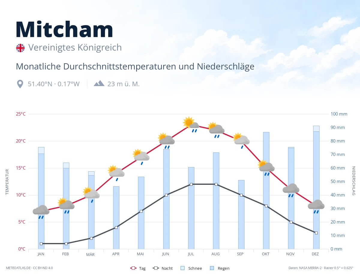 Mitcham - monatliche Durchschnittstemperaturen und Niederschläge