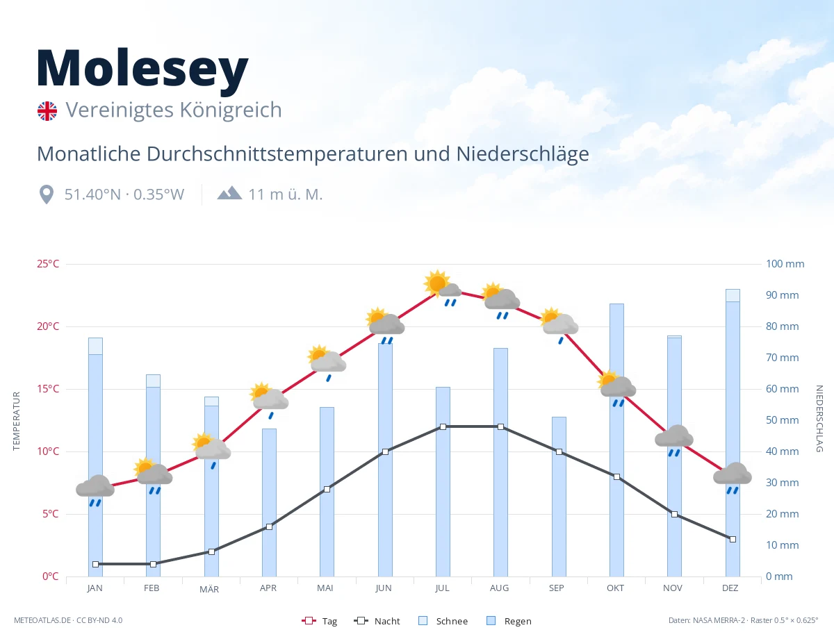 Molesey - monatliche Durchschnittstemperaturen und Niederschläge