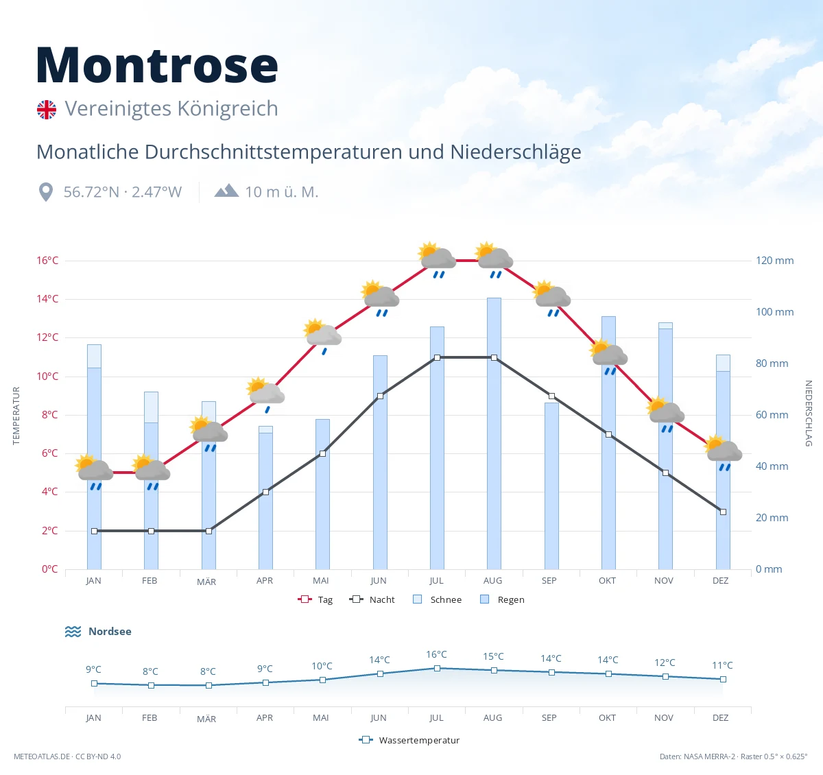 Montrose - monatliche Durchschnittstemperaturen und Niederschläge