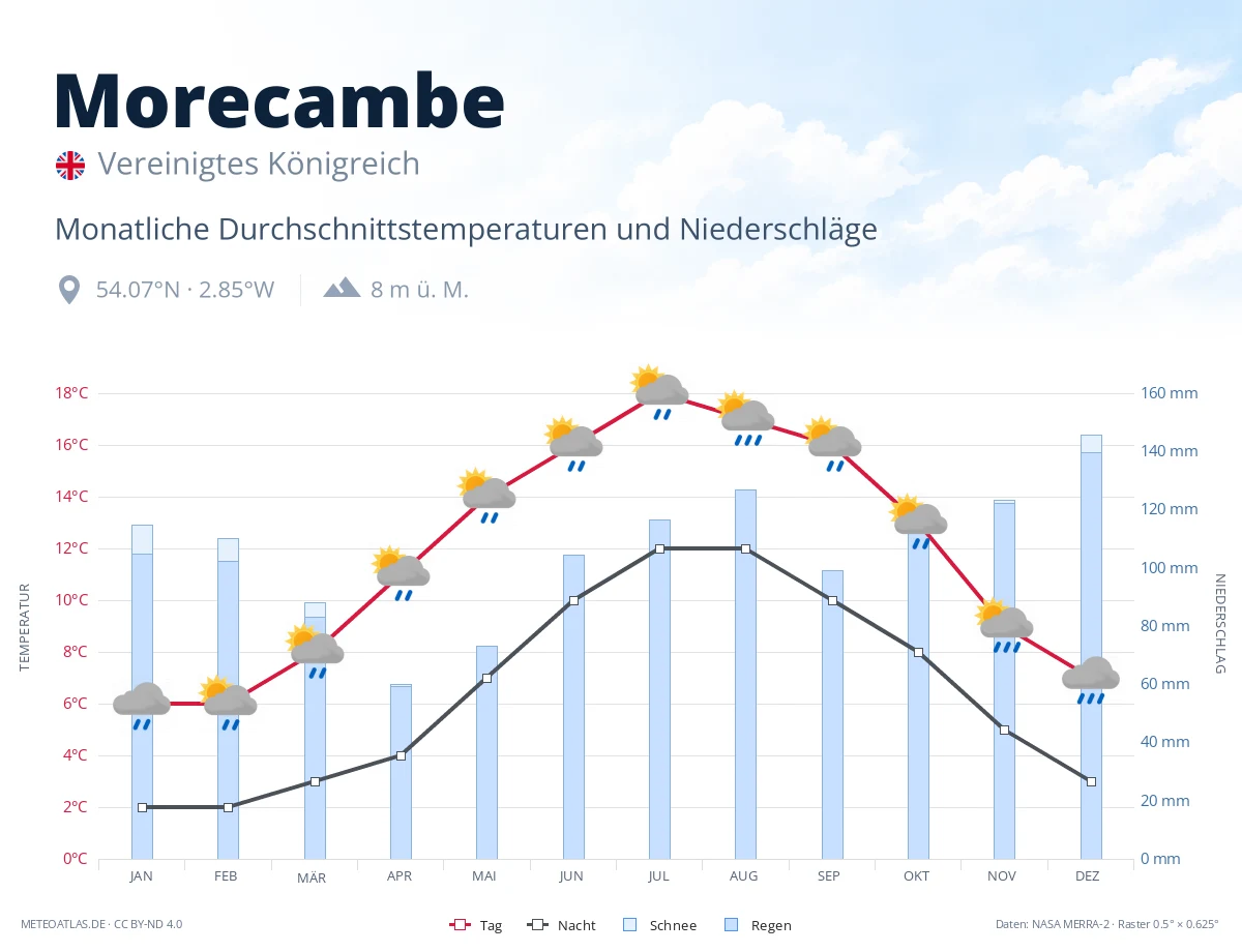 Morecambe - monatliche Durchschnittstemperaturen und Niederschläge