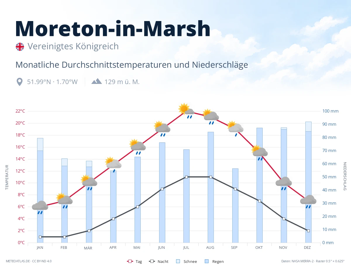 Moreton-in-Marsh - monatliche Durchschnittstemperaturen und Niederschläge