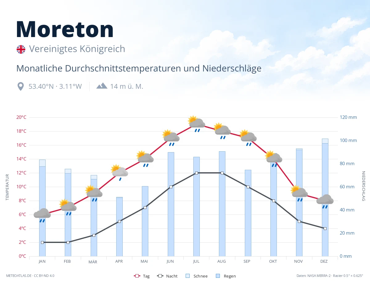 Moreton - monatliche Durchschnittstemperaturen und Niederschläge