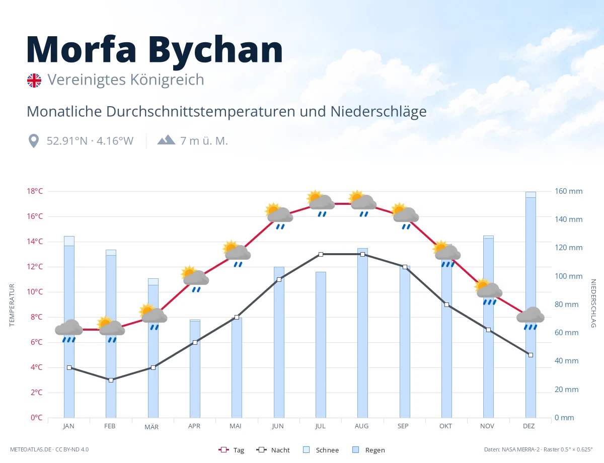 Morfa Bychan - monatliche Durchschnittstemperaturen und Niederschläge