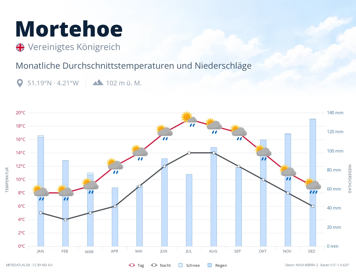 Mortehoe - monatliche Durchschnittstemperaturen und Niederschläge