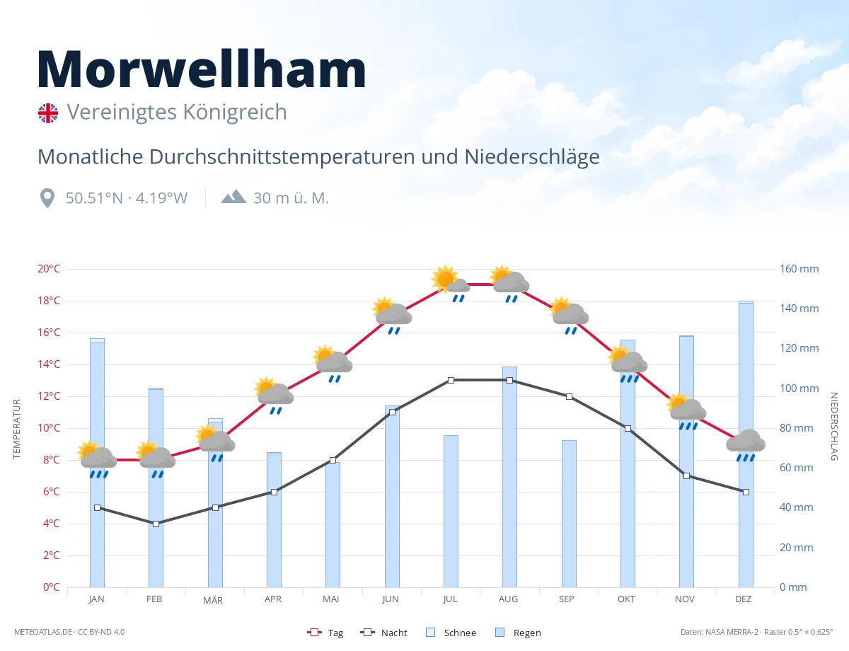 Morwellham - monatliche Durchschnittstemperaturen und Niederschläge