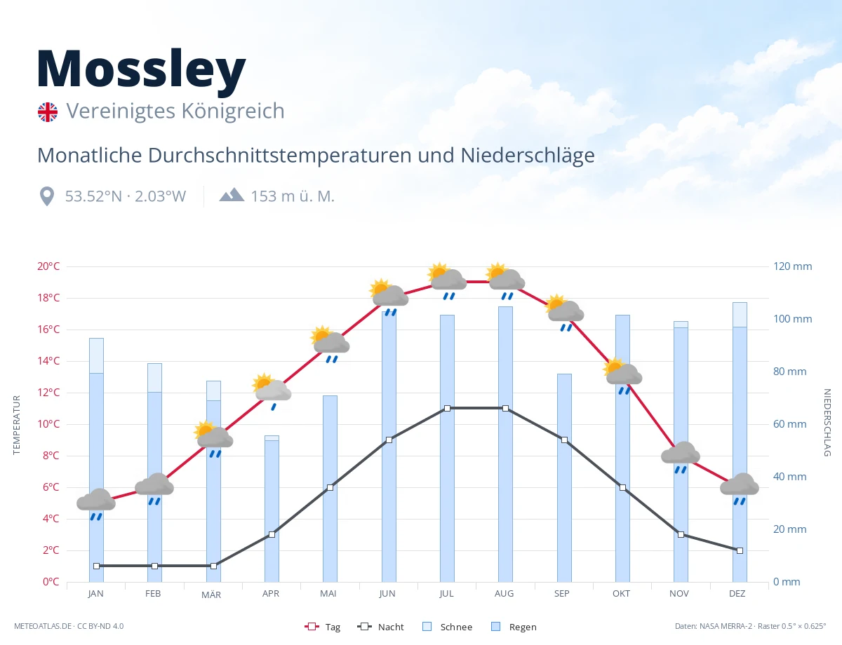 Mossley - monatliche Durchschnittstemperaturen und Niederschläge