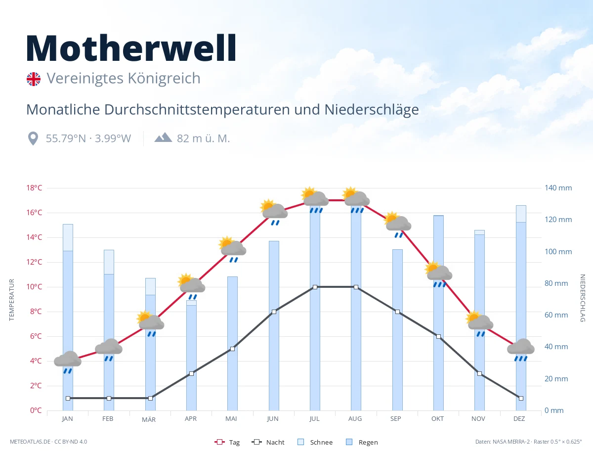 Motherwell - monatliche Durchschnittstemperaturen und Niederschläge