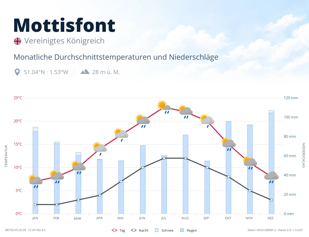 Mottisfont - monatliche Durchschnittstemperaturen und Niederschläge