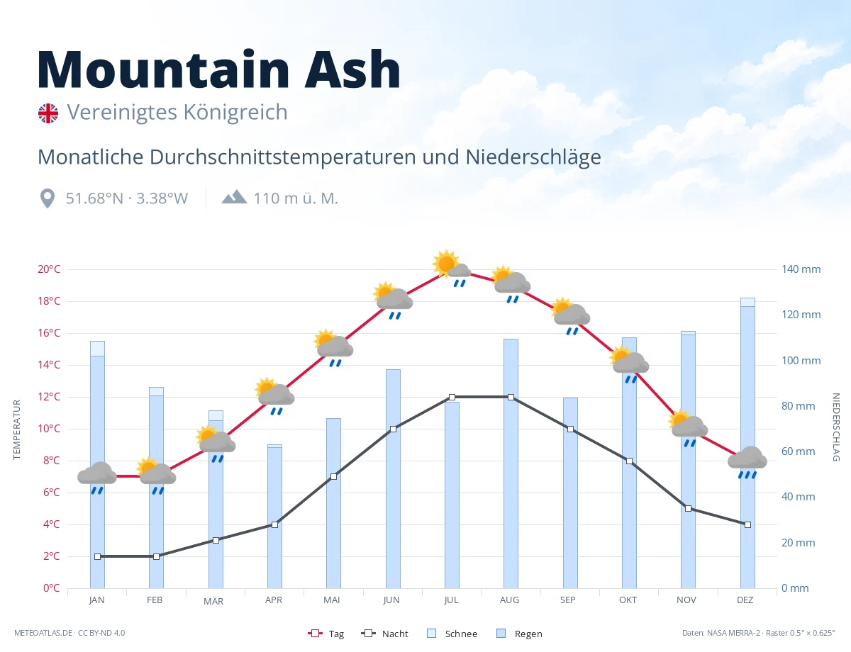 Mountain Ash - monatliche Durchschnittstemperaturen und Niederschläge