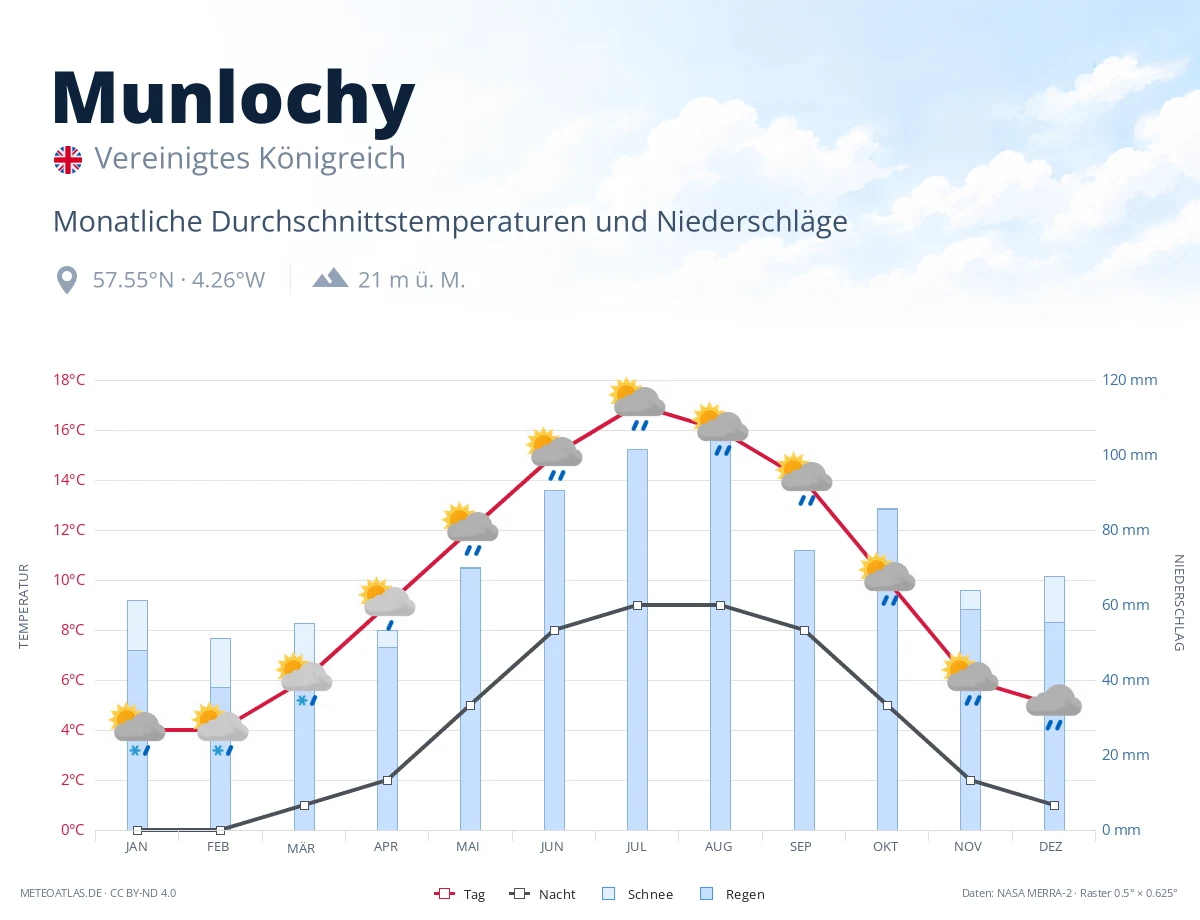 Munlochy - monatliche Durchschnittstemperaturen und Niederschläge