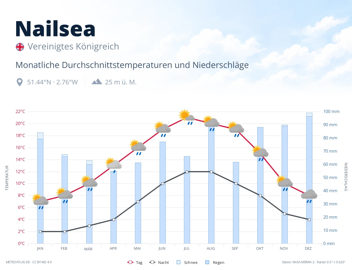 Nailsea - monatliche Durchschnittstemperaturen und Niederschläge