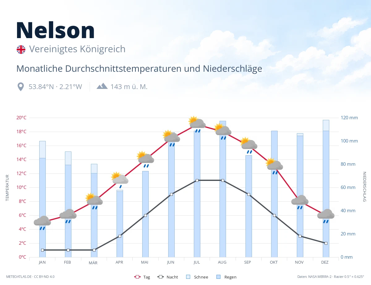 Nelson - monatliche Durchschnittstemperaturen und Niederschläge