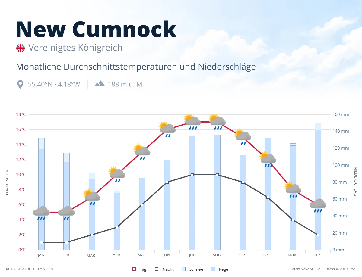 New Cumnock - monatliche Durchschnittstemperaturen und Niederschläge