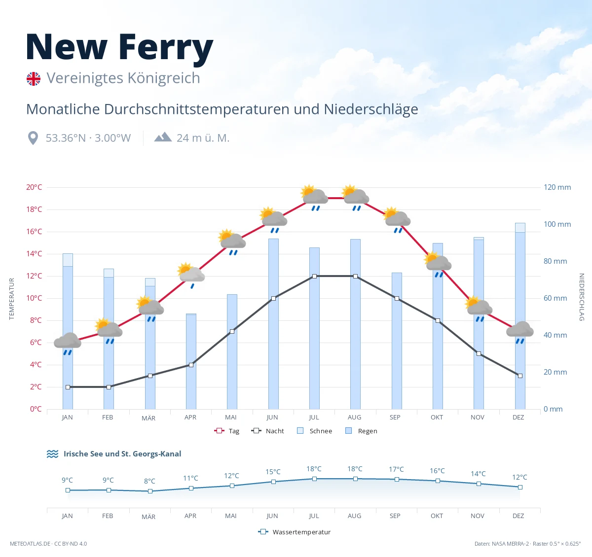 New Ferry - monatliche Durchschnittstemperaturen und Niederschläge