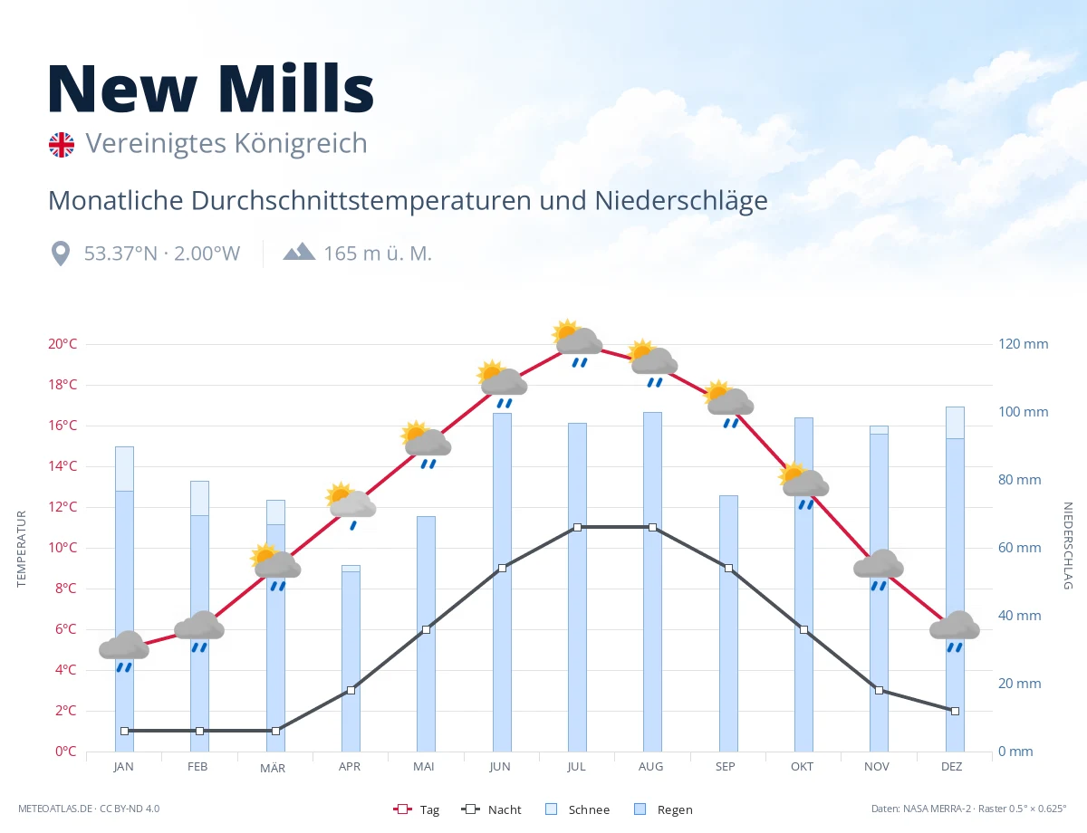 New Mills - monatliche Durchschnittstemperaturen und Niederschläge